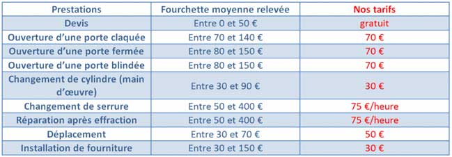 Tarif serrurier ouverture de porte guyancourt